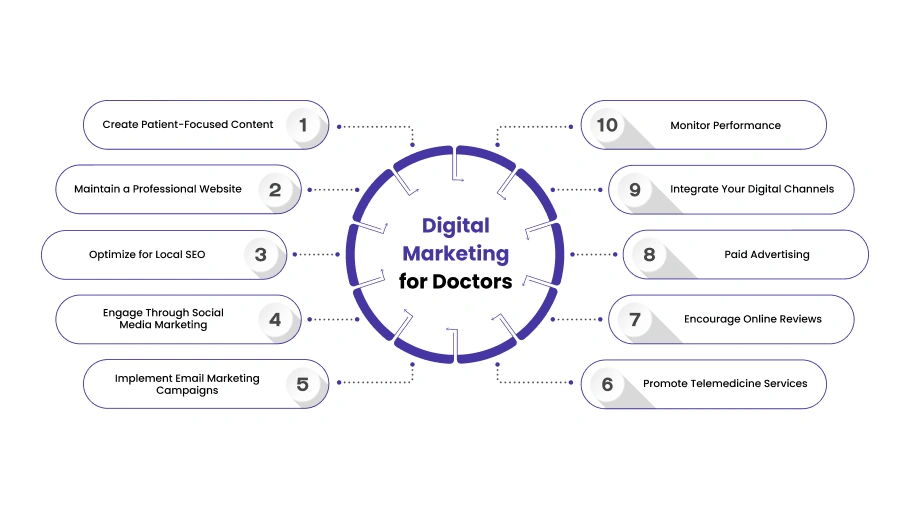 digital marketing strategies for doctors